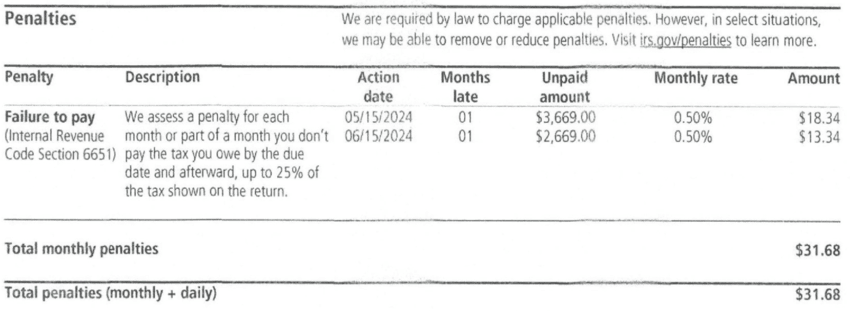 Penalties section with two failure-to-pay rows at 0.50 percent totaling $31.68 on a redacted IRS Notice CP23 a Choice Tax Relief client received